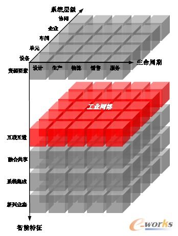 智能工厂的工业网络设备为何非 工 不可