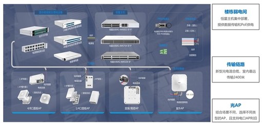 极简以太彩光网络解决方案4.0正式发布,"彩光"重构园区网络极简之道